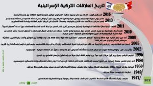 تركيا تعلن تطبيع العلاقات مع الكيان الصهيوني